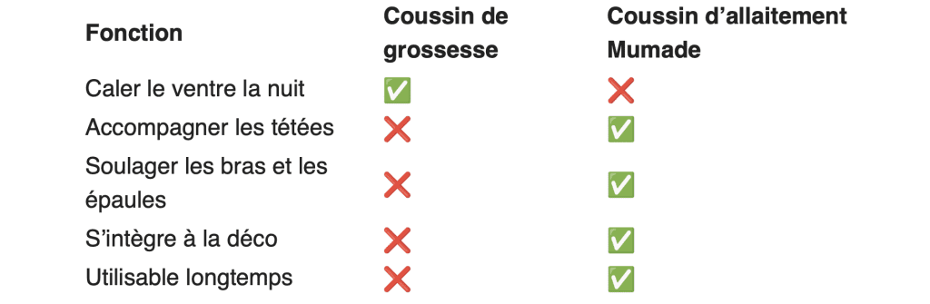 Les coussins de grossesse et les coussins d'allaitement n'ont pas la même fonction. Le premier sert pendant la grossesse le second pour allaiter